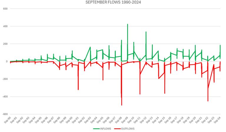 September Flow Chart