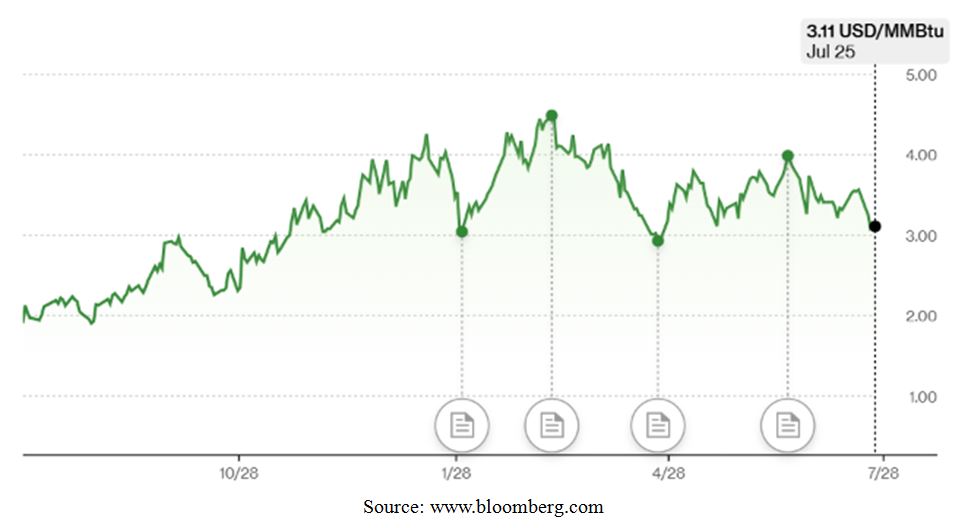 USD Dollar Chart