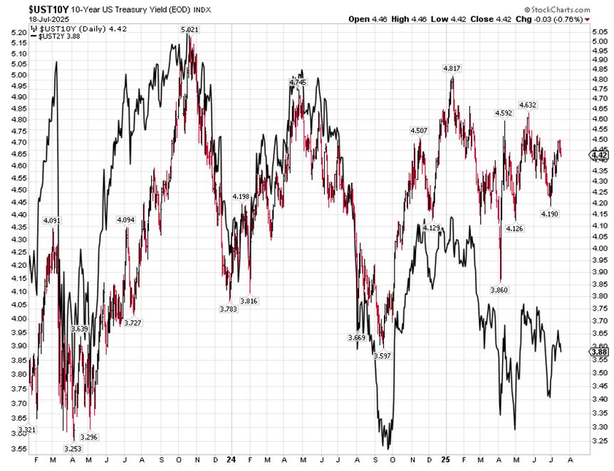 UST10 Year Treasury Bond Chart
