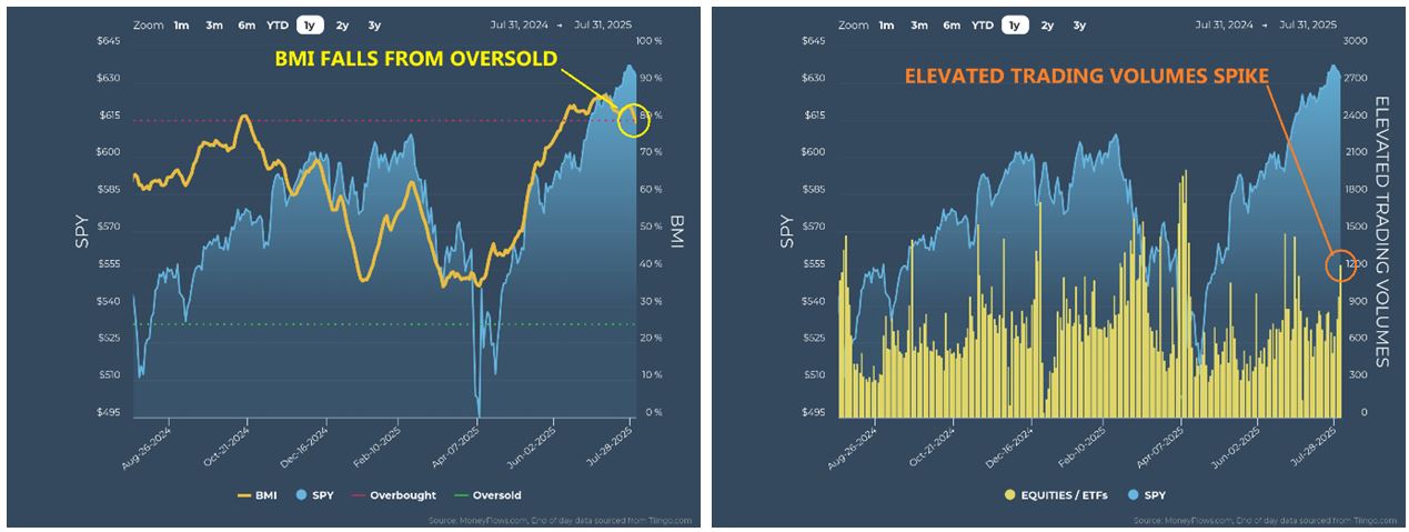 BMI-Elevated Trading Charts