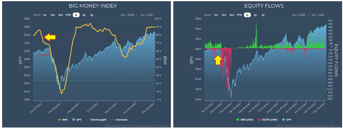 Big Money-Equity Flow Charts 2