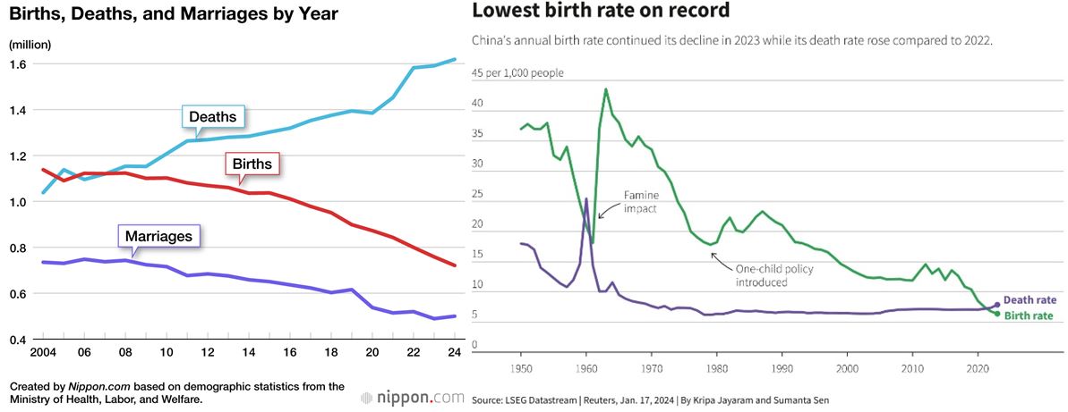 Birth Rate Charts 2
