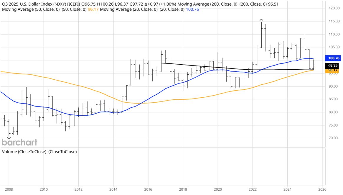 DXY Chart 1