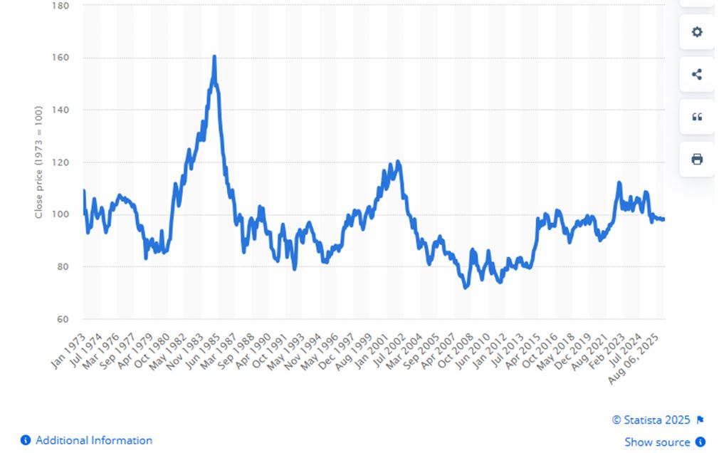 Dollar Chart 1
