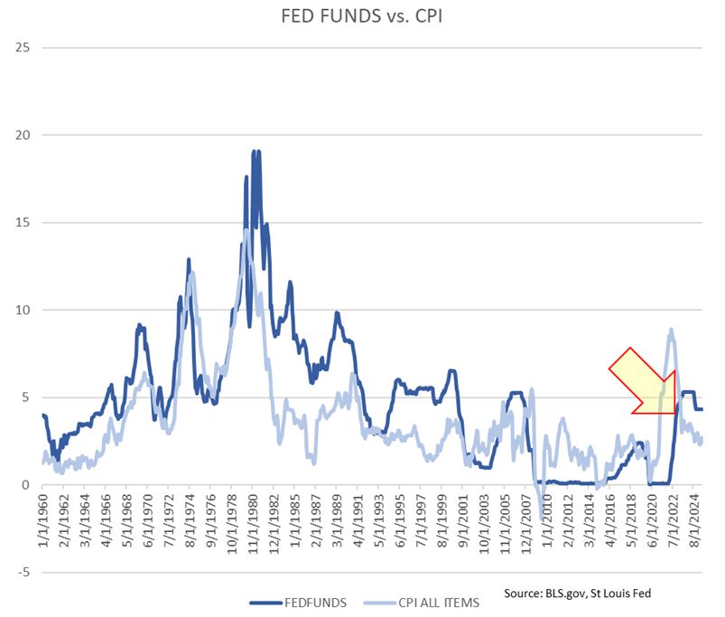FED Funds vs CPI Chart