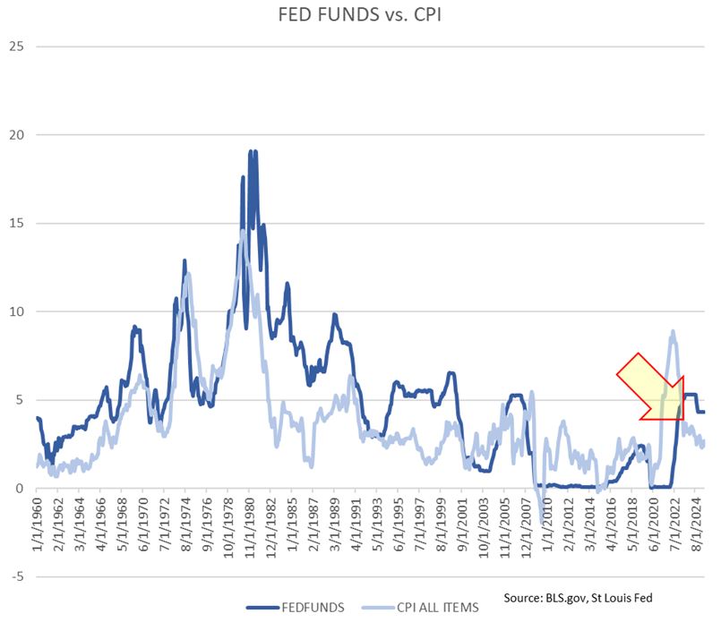 FED Funds vs CPI Chart