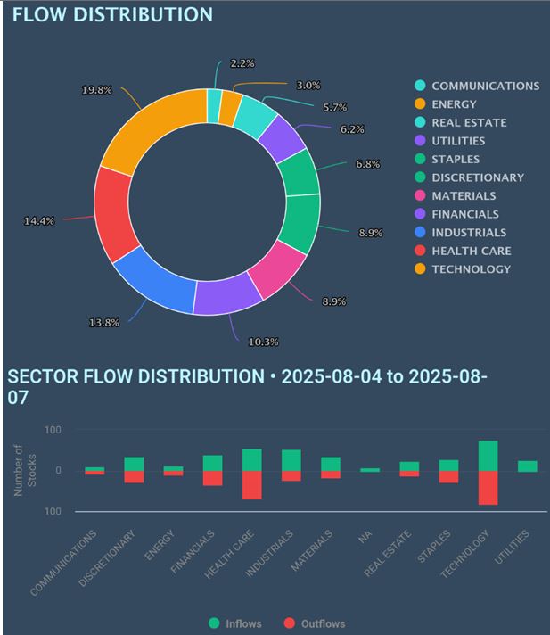 FLOW Distribution Table