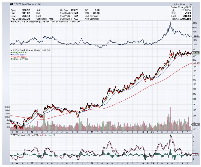 GLD Chart 1