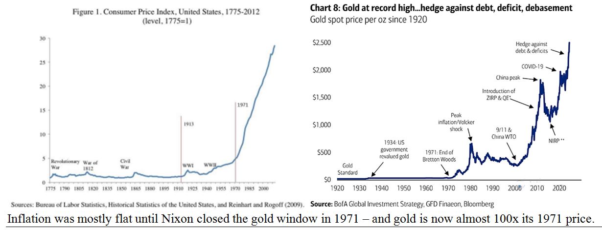 Gold Charts
