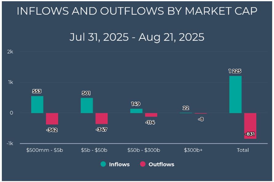 Inflow-Outflow Chart Market Cap
