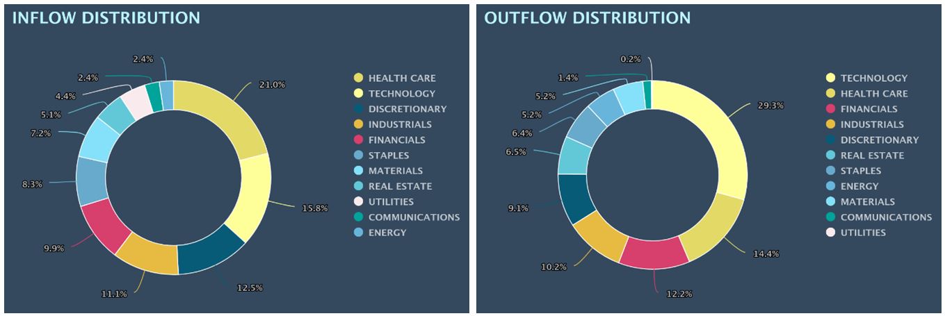 Inflow-Outflow Distribution Charts
