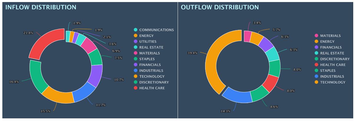 Inflow-Outflow Distribution Charts