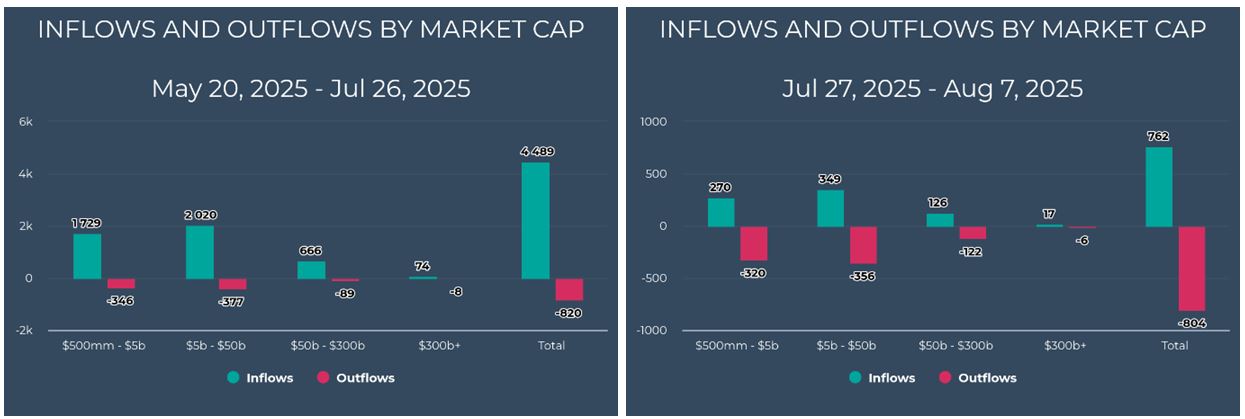 Inflow-Outflow-Market Cap Charts