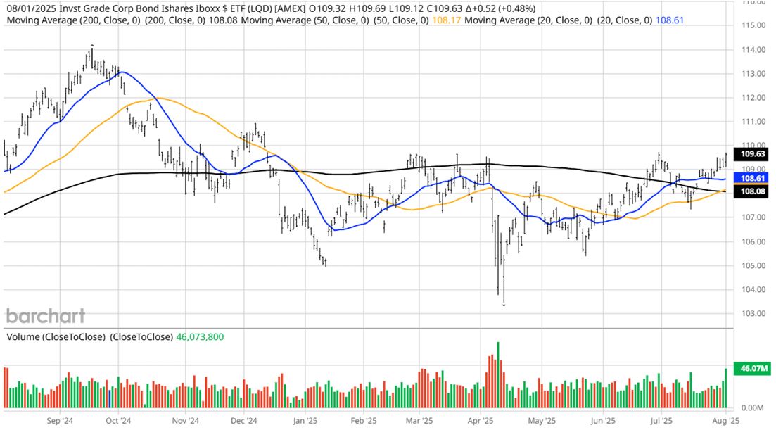 LQD Chart
