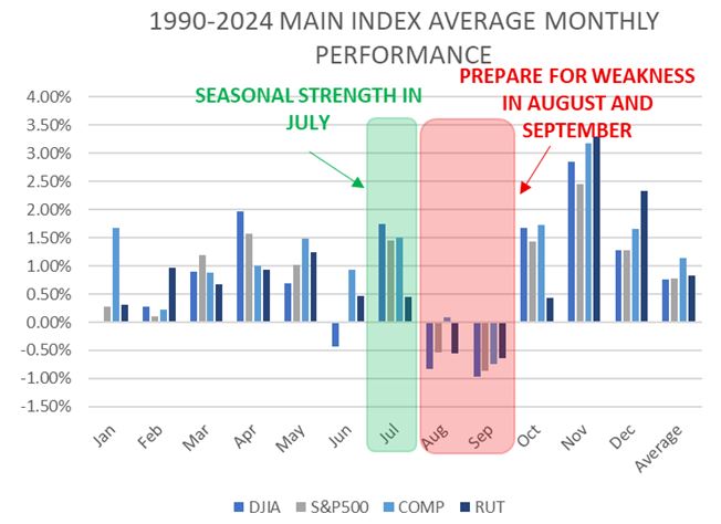 Main Index Chart