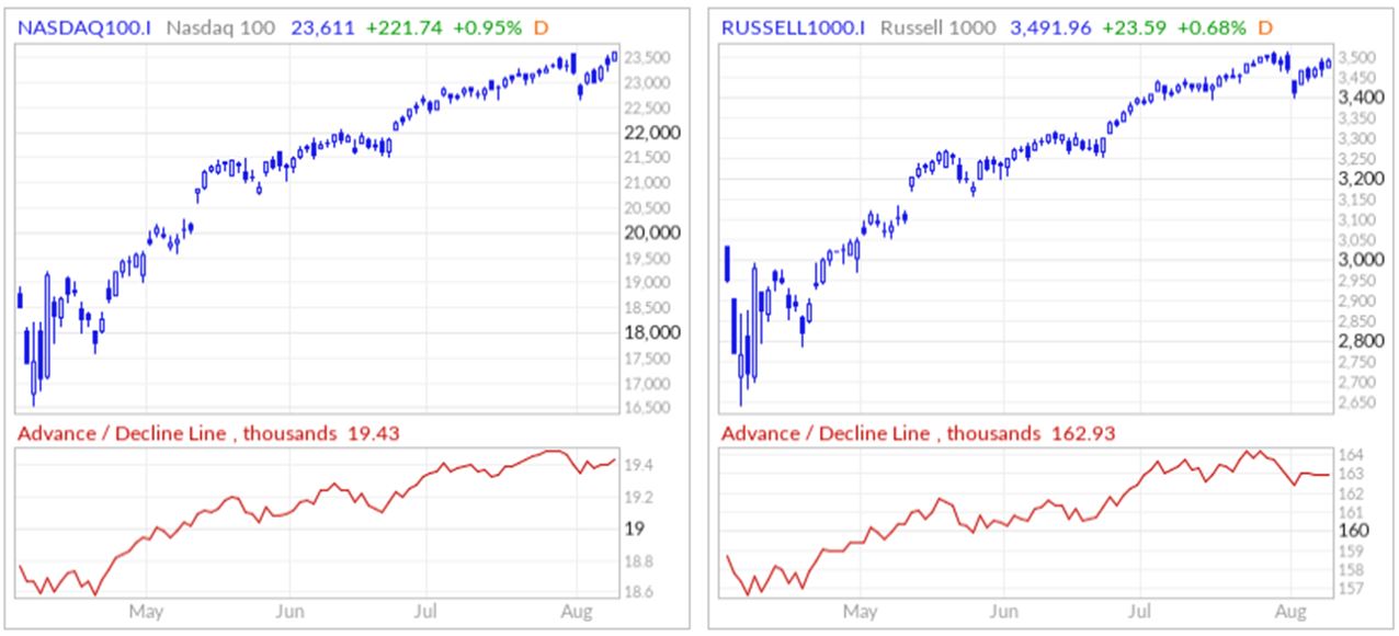 NASDAQ Chart 3