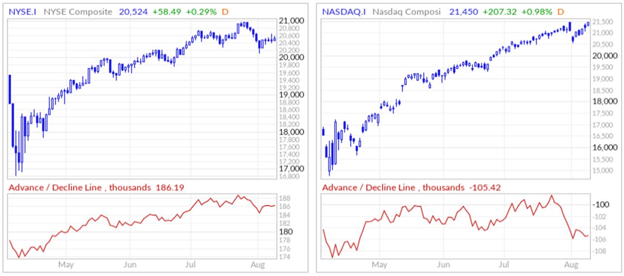 NYSE Chart 2