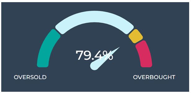 Oversold-Overbought Guage