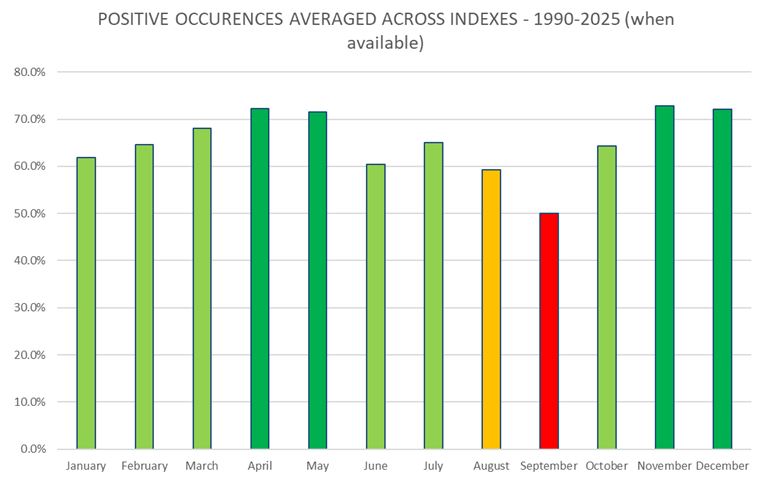 Positive Occurence Chart