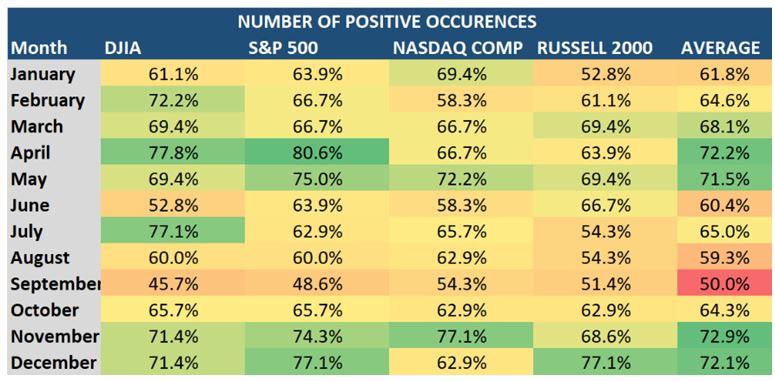 Positive Occurence Table
