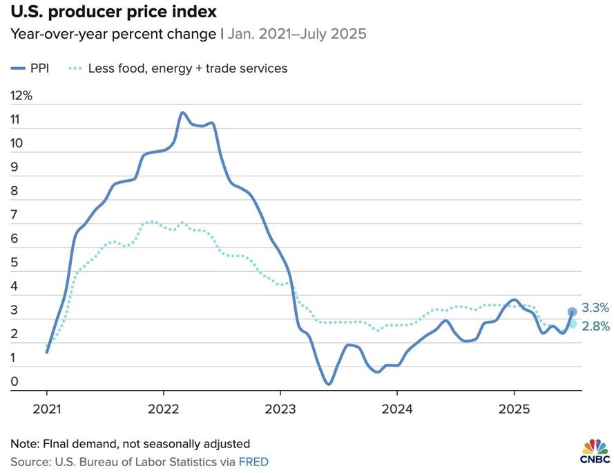 Producer Price Index Chart