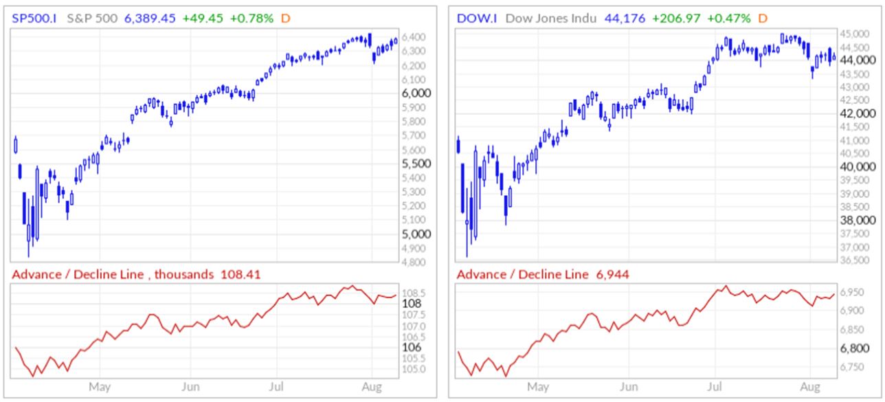 SP500 Chart 1