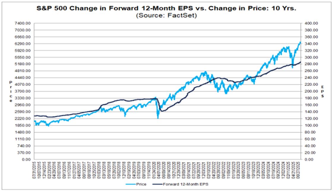 SP500 Chart