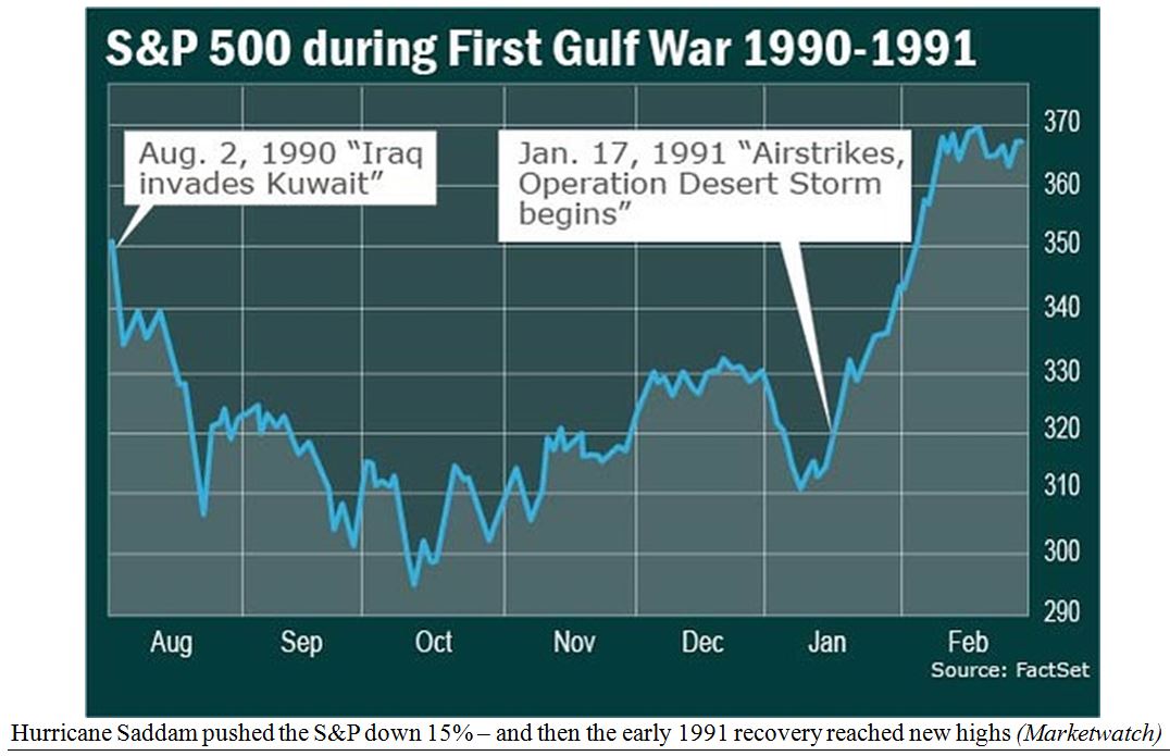 SP500 Gulf War Chart