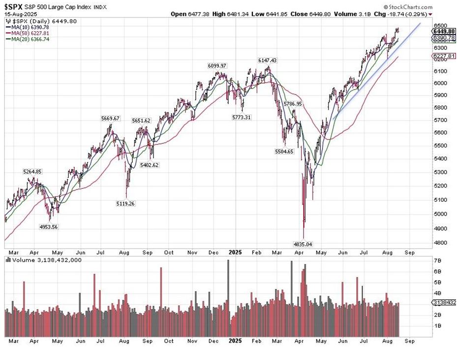 SPX Chart