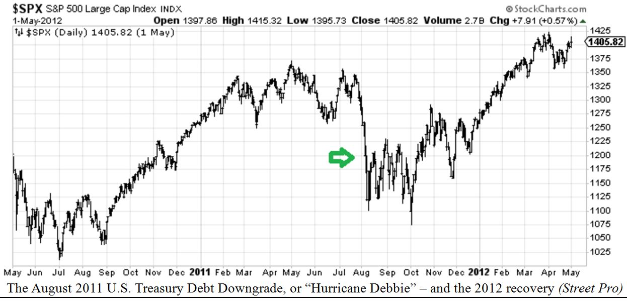 SPX Chart