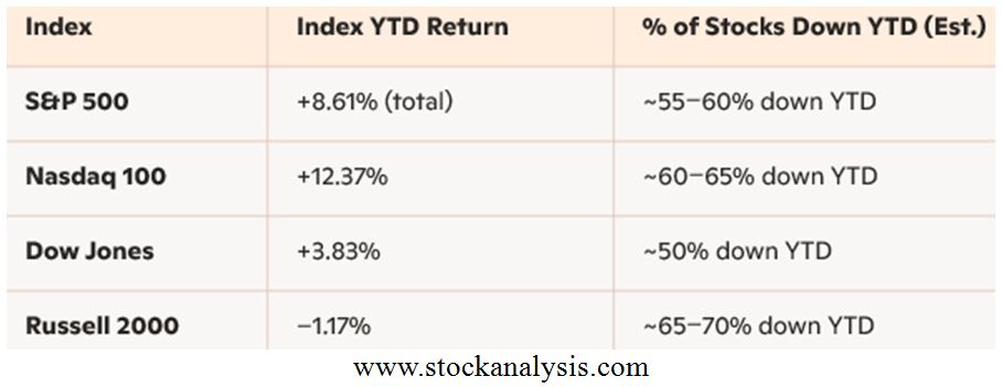 Stock-Analysis Table