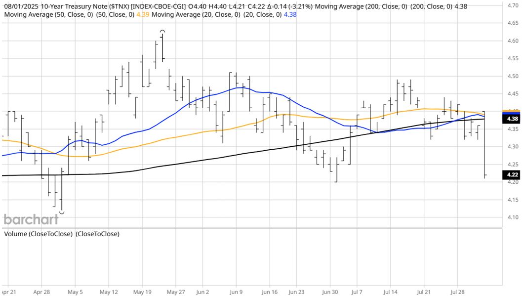 TNX Chart