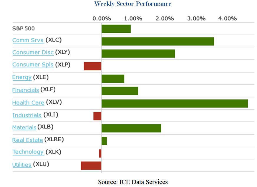 Weekly Sector Performance Chart