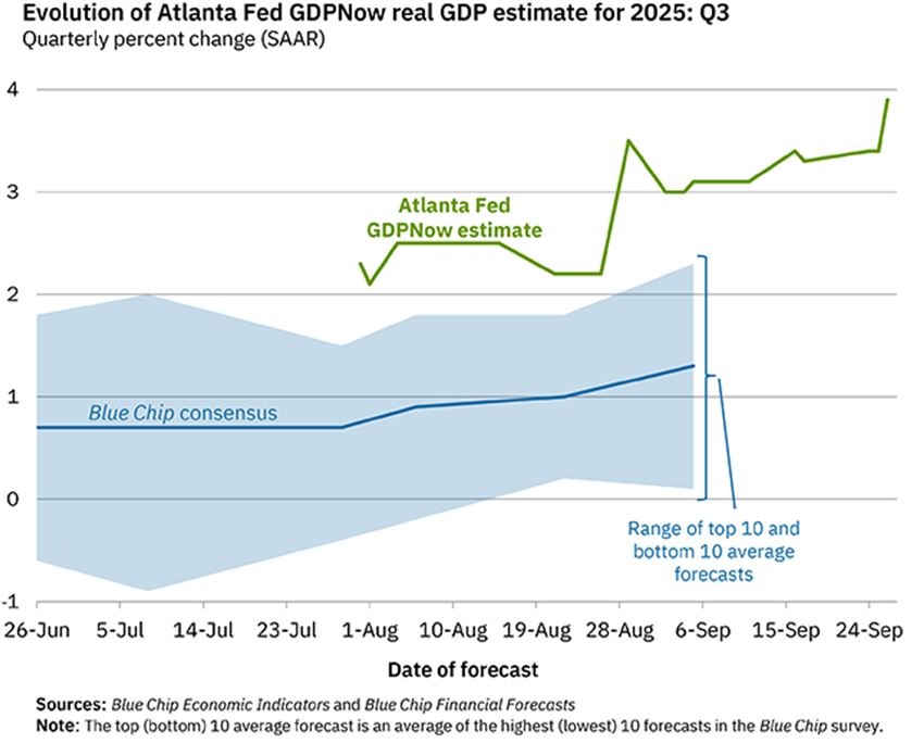 Atlanta FED Chart