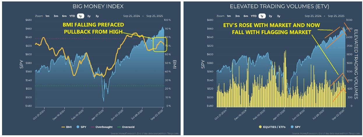 Big Money Index-ETV Charts
