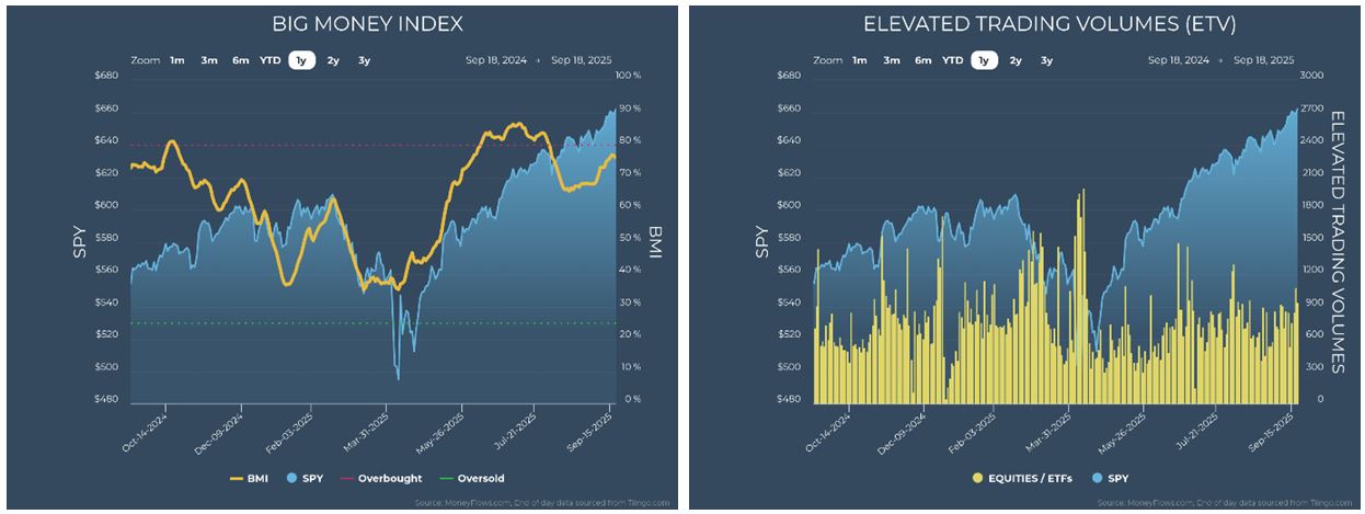 Big Money Index-ETV Charts