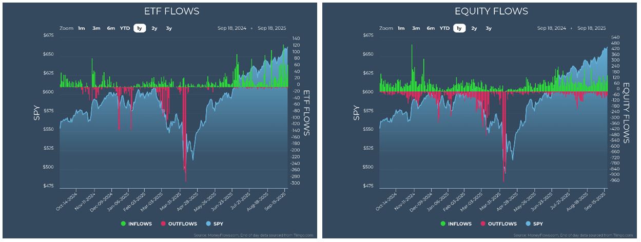 ETF-Equity Flow Charts