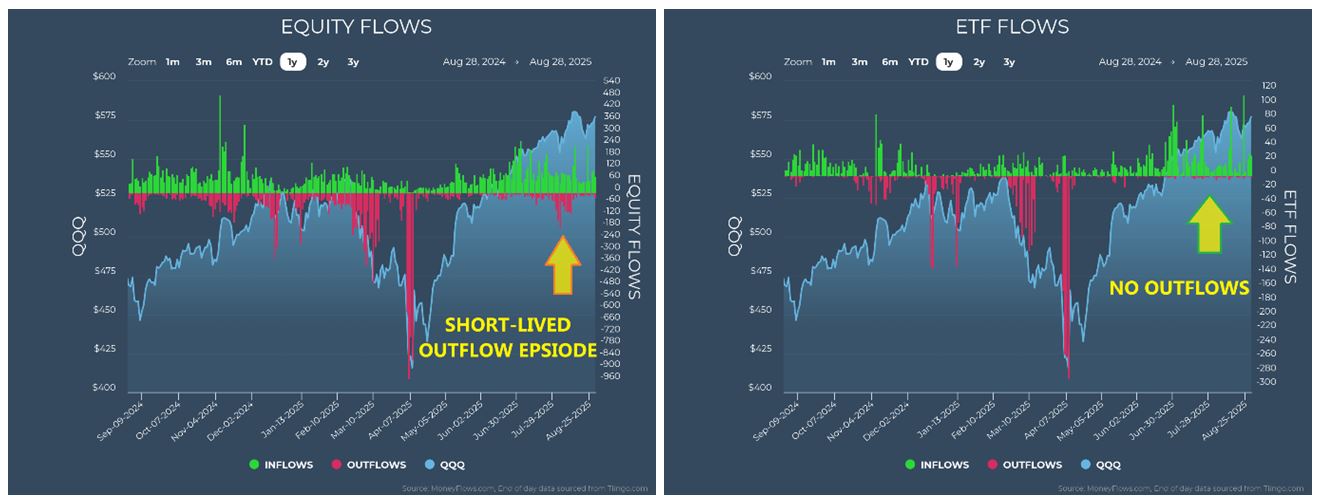Equity-ETF Flow Charts