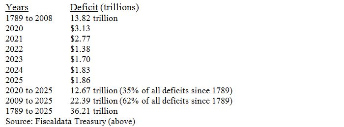 Fiscal Deficit Table 1