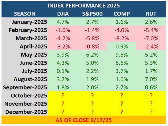 Index Performance Table