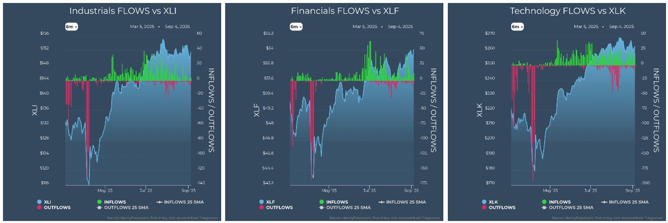 Industrials vs XLI