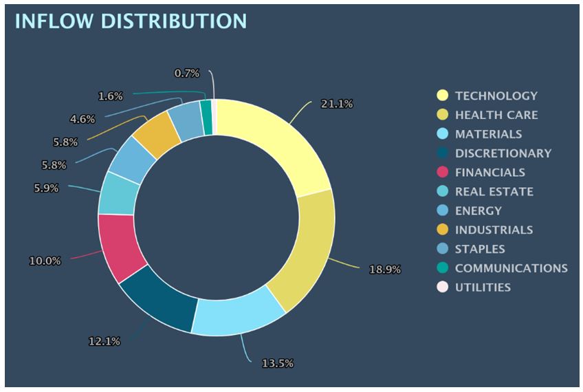 Inflow Distribution Chart 1
