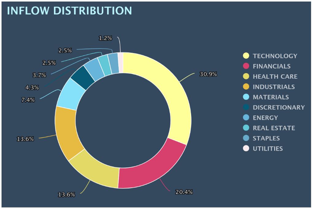 Inflow Distribution Chart