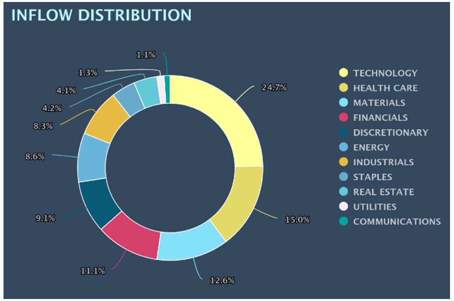 Inflow Distribution Chart