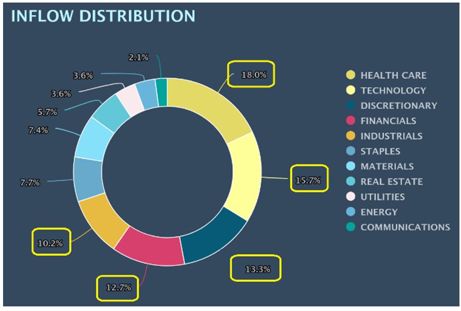 Inflow Distribution Chart