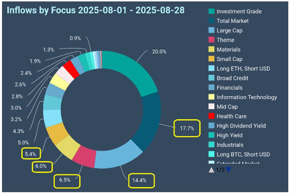Inflow Focus Chart