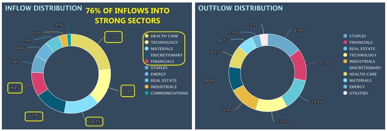 Inflow-Outflow Distribution Charts