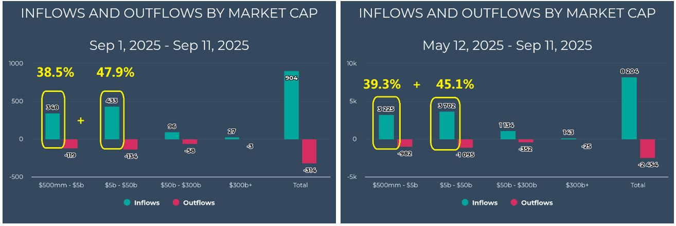 Inflow-Outflow Market Cap Charts