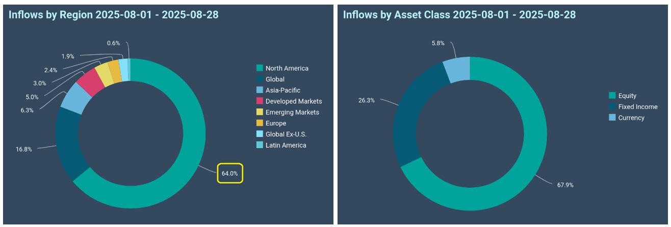 Inflow Region-Asset Class Charts