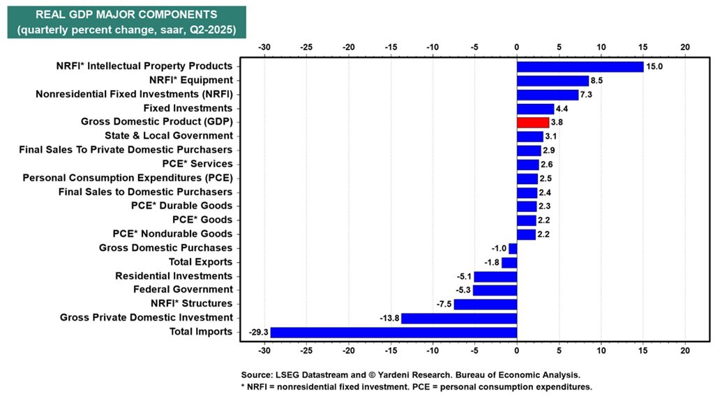 REAL GDP Chart